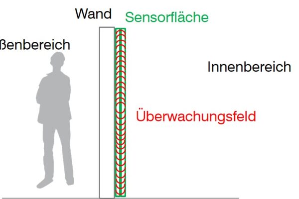 Durchbruchsicherung mit kapazitivem Feldänderungsmelder Cx-1